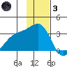 Sand Bay tide chart for Friday, December 3, 2021