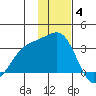 Sand Bay tide chart for Saturday, December 4, 2021