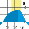 Sand Bay tide chart for Sunday, December 5, 2021