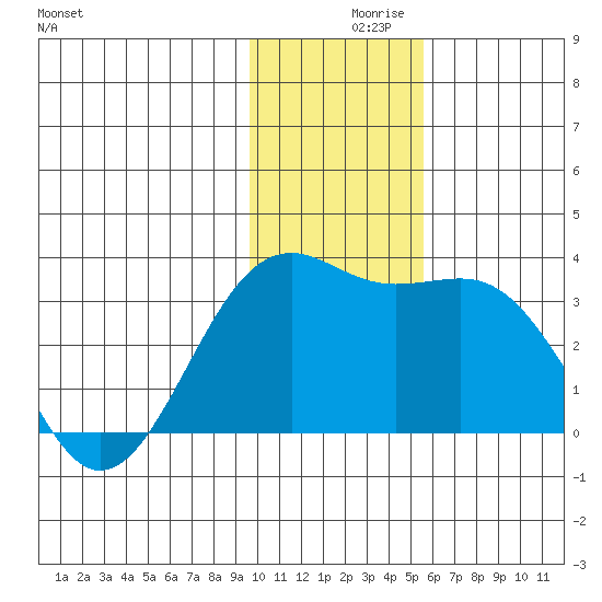 Sand Bay tide chart for Thursday, December 9, 2021