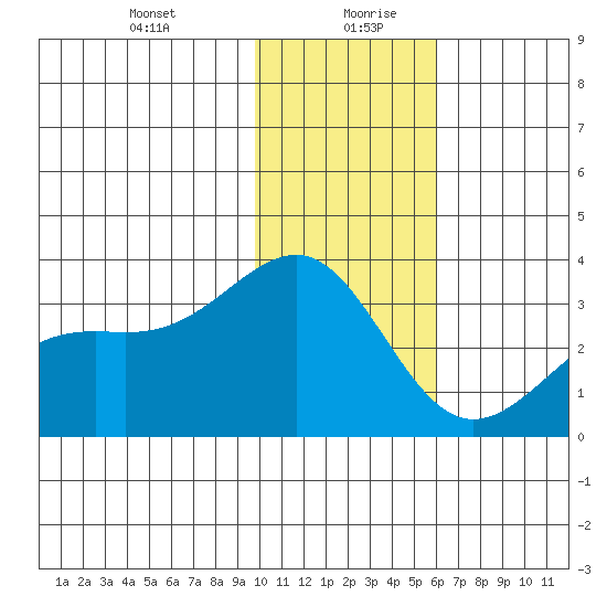 Sand Bay tide chart for Tuesday, January 11, 2022
