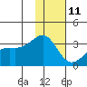 Sand Bay tide chart for Tuesday, January 11, 2022