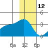 Sand Bay tide chart for Wednesday, January 12, 2022