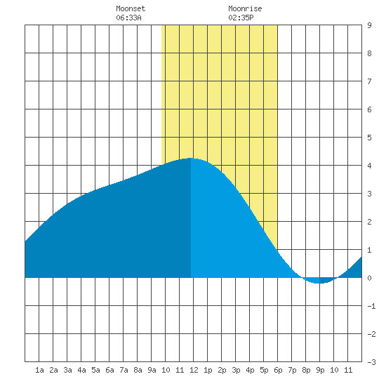 Sand Bay tide chart for Thursday, January 13, 2022