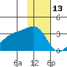 Sand Bay tide chart for Thursday, January 13, 2022