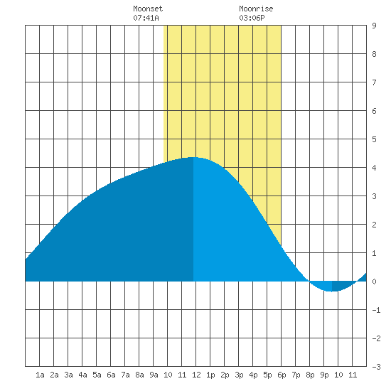 Sand Bay tide chart for Friday, January 14, 2022