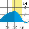 Sand Bay tide chart for Friday, January 14, 2022