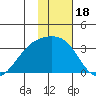 Sand Bay tide chart for Tuesday, January 18, 2022