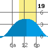 Sand Bay tide chart for Wednesday, January 19, 2022