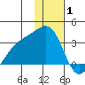 Sand Bay tide chart for Saturday, January 1, 2022