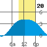 Sand Bay tide chart for Thursday, January 20, 2022