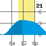 Sand Bay tide chart for Friday, January 21, 2022
