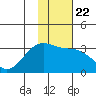 Sand Bay tide chart for Saturday, January 22, 2022