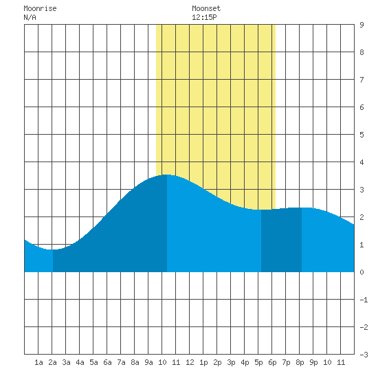 Sand Bay tide chart for Sunday, January 23, 2022