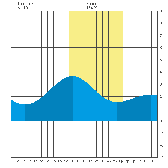 Sand Bay tide chart for Monday, January 24, 2022