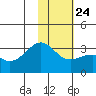 Sand Bay tide chart for Monday, January 24, 2022