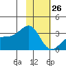 Sand Bay tide chart for Wednesday, January 26, 2022