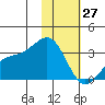 Sand Bay tide chart for Thursday, January 27, 2022