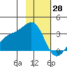 Sand Bay tide chart for Friday, January 28, 2022