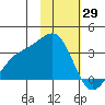 Sand Bay tide chart for Saturday, January 29, 2022