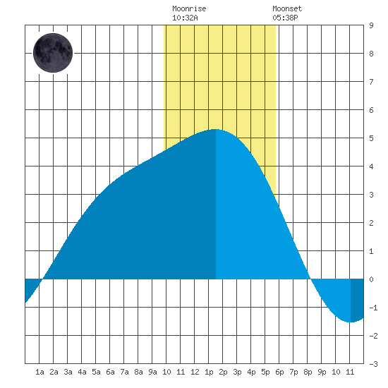 Sand Bay tide chart for Sunday, January 2, 2022