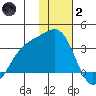 Sand Bay tide chart for Sunday, January 2, 2022