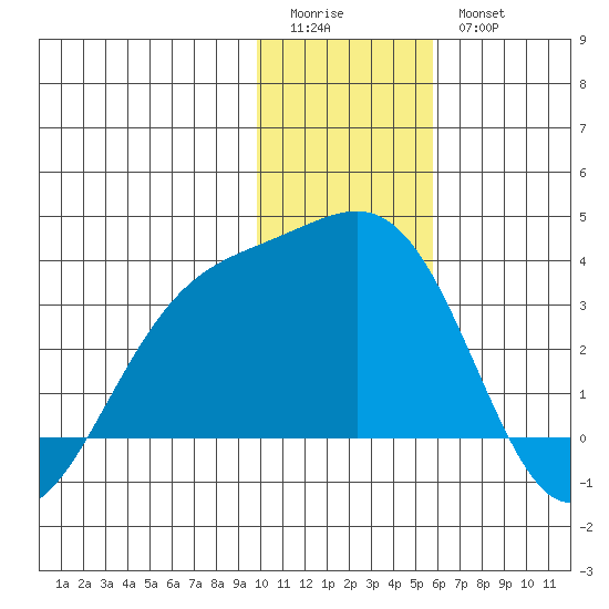 Sand Bay tide chart for Monday, January 3, 2022