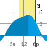 Sand Bay tide chart for Monday, January 3, 2022