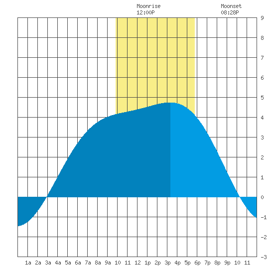Sand Bay tide chart for Tuesday, January 4, 2022