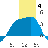 Sand Bay tide chart for Tuesday, January 4, 2022