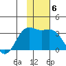 Sand Bay tide chart for Thursday, January 6, 2022