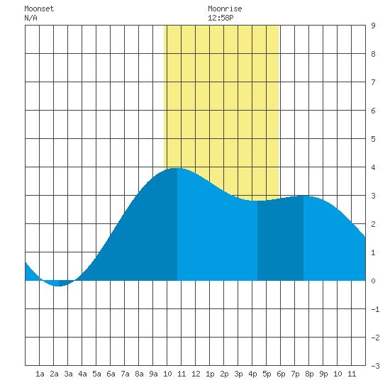 Sand Bay tide chart for Friday, January 7, 2022