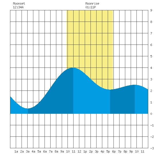 Sand Bay tide chart for Saturday, January 8, 2022