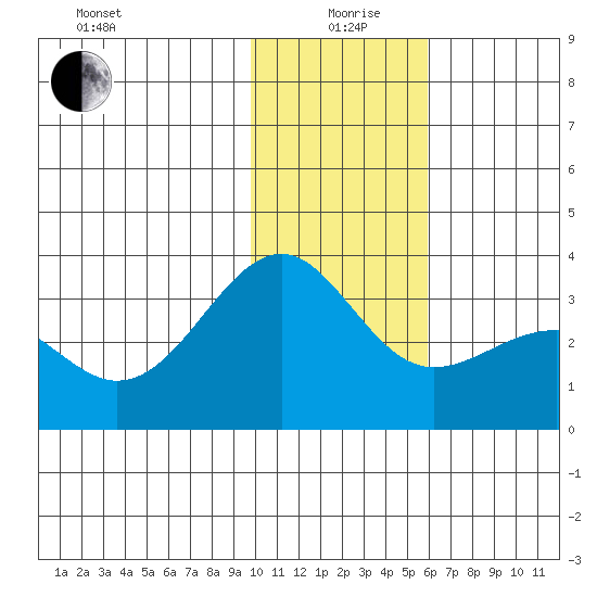 Sand Bay tide chart for Sunday, January 9, 2022