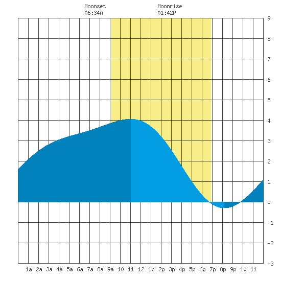 Sand Bay tide chart for Friday, February 11, 2022