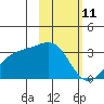 Sand Bay tide chart for Friday, February 11, 2022