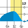 Sand Bay tide chart for Saturday, February 12, 2022