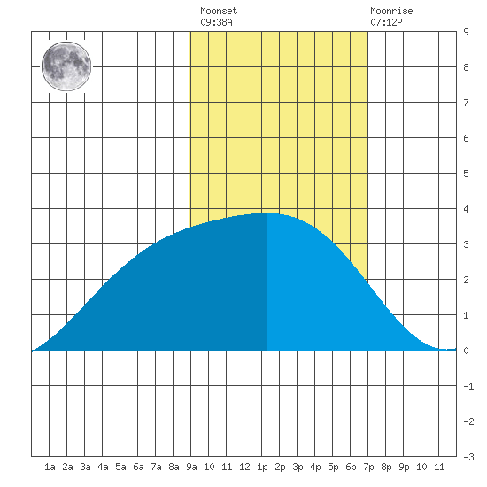 Sand Bay tide chart for Wednesday, February 16, 2022