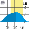 Sand Bay tide chart for Wednesday, February 16, 2022