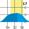 Sand Bay tide chart for Thursday, February 17, 2022
