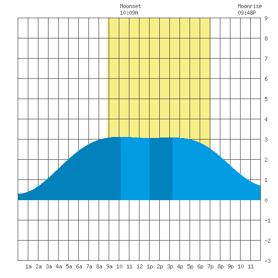 Sand Bay tide chart for Friday, February 18, 2022