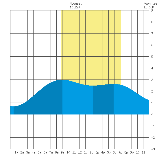 Sand Bay tide chart for Saturday, February 19, 2022