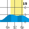 Sand Bay tide chart for Saturday, February 19, 2022