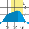 Sand Bay tide chart for Tuesday, February 1, 2022