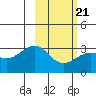 Sand Bay tide chart for Monday, February 21, 2022