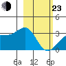 Sand Bay tide chart for Wednesday, February 23, 2022