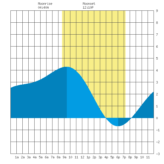 Sand Bay tide chart for Thursday, February 24, 2022