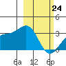 Sand Bay tide chart for Thursday, February 24, 2022
