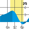 Sand Bay tide chart for Friday, February 25, 2022