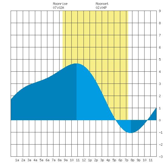 Sand Bay tide chart for Saturday, February 26, 2022